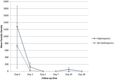 Clinical and laboratory characteristics of children with sickle cell disease on hydroxyurea treated with artemether-lumefantrine for acute uncomplicated malaria